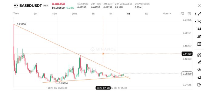 A Binance candlestick chart for BASED/USDT showing a symmetrical triangle pattern with prices declining from a high of $0.23200 to a recent level of $0.08350, supporting the post's claim that $BASED displays a textbook triangle consolidation setup poised for a breakout.