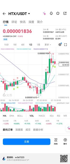 A cryptocurrency trading app shows the HTX/USDT price chart at 0.000001836 with candlestick patterns, technical indicators (MA, EMA, BOLL, VOL, MACD, KDJ, RSI, WR), and a 24-hour change of -0.86%.