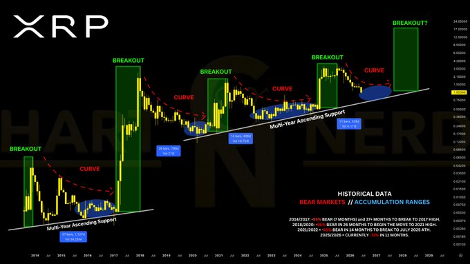 A candlestick chart of XRP shows historical bear market cycles from 2014 to 2028, highlighting recurring "Curve" accumulation patterns along a multi-year ascending support trendline, followed by major "Breakout" rallies. The chart illustrates prior declines of -95% (2014-2017) and -96% (2020-2025), with the current pullback at -72% over 11 months, suggesting a potential breakout ahead.
