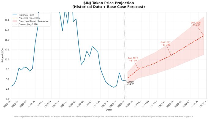 A price projection chart for the $INJ token showing historical price data from mid-2023 through July 2026 (~$4.75 current price), with a base case forecast projecting growth to $7.50 by end of 2026, $11.00 by end of 2027, and $16.00 by end of 2028, illustrating the bullish growth narrative tied to INJ's deflationary tokenomics via buyback-and-burn auctions mentioned in the post.