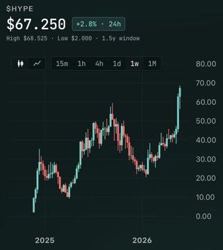 The image features a chart displaying an upwardly-sloping line graph with a red bar indicating a significant increase over time, likely representing stock prices. The title of the chart reads "2025 HYPE TWAP flow: HIGH - LOW $6,250 - 1.5h * LOW $2,900 - 1.5M". This suggests that there is an upward trend in trading activities for shares in a specific company or industry by year 2025. It is worth noting that the chart includes two figures of $31.3 million and $94k, which indicates the number of active buy/sell orders at various price levels. Overall, this data shows a strong bullish sentiment for those investing in that market.