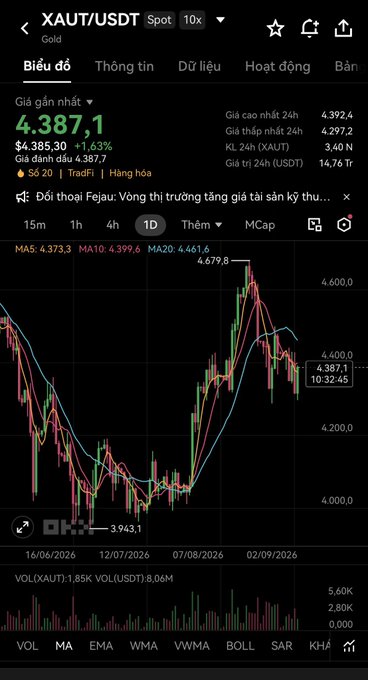A Vietnamese-language cryptocurrency trading app screenshot showing the XAUT/USDT (Gold) spot trading pair at $4,387.10, up 1.63%, with a candlestick chart displaying MA5, MA10, and MA20 moving averages.
