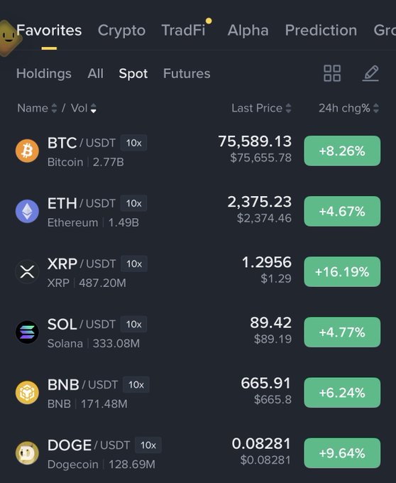 A cryptocurrency trading platform displays major coins in green with significant 24-hour gains: BTC/USDT at $75,589.13 (+8.26%), ETH/USDT at $2,375.23 (+4.67%), XRP/USDT at $1.2956 (+16.19%), SOL/USDT at $89.42 (+4.77%), BNB/USDT at $665.91 (+6.24%), and DOGE/USDT at $0.08281 (+9.64%), all paired with USDT and showing 10x leverage options. The widespread green gains across the board visually support the post's message about crypto coins surging, with XRP's standout 16.19% spike exemplifying the "going wild" excitement referenced in the caption.