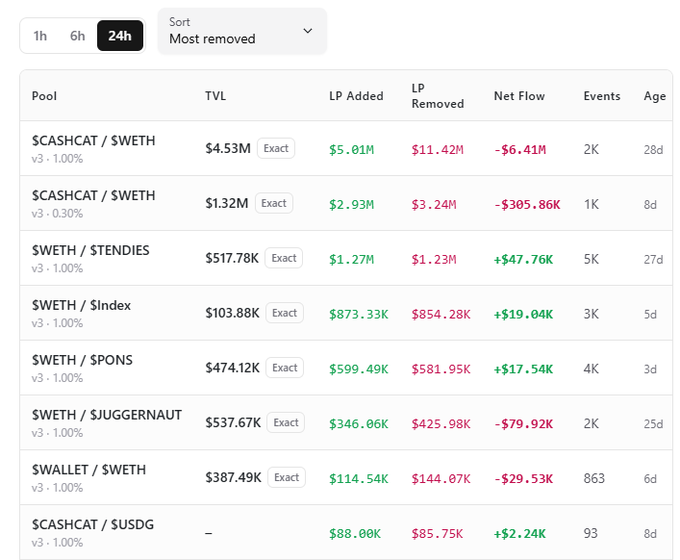 A screenshot of a DEX liquidity dashboard sorted by "Most removed" over 24h, highlighting the $CASHCAT/$WETH v3 1.00% pool with $4.53M TVL, showing $5.01M added vs. $11.42M removed for a -$6.41M net outflow, alongside other pools like $WETH/$ENDIES and $WETH/$SPONS. The image visually supports the post's claim about significant liquidity withdrawal from the primary $CASHCAT/$WETH pool, suggesting traders are exiting despite new capital inflows.