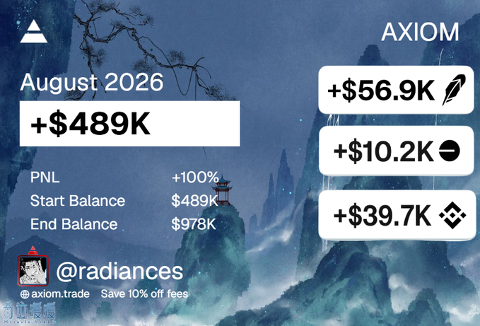 A performance dashboard from Axiom (axiom.trade) showcasing trader @radiances' August 2026 results with a +$489K total PNL (100% gain), broken down by exchange gains including +$56.9K on what appears to be a feather icon, +$10.2K on an Optimism-related icon, and +$39.7K on a Binance icon, visually supporting the post's claim of "+$594k best month i have ever had" through detailed on-chain trading metrics.