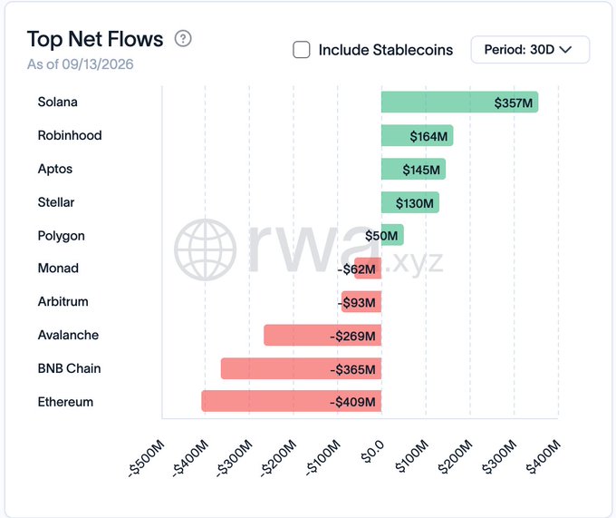 The image is a bar chart titled "Top Net Flows" as of 09/13/2026, showing 30-day net inflows/outflows across blockchain networks, with Solana leading at +$357M, followed by Robinhood (+$164M), Aptos (+$145M), and Stellar (+$130M), while Ethereum saw the largest outflows at -$409M, supporting the post's claim that Solana leads all L1/L2 chains in RWA net inflows over the past 30 days.