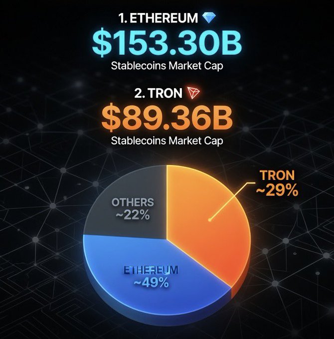 Cryptocurrency infographic showing Ethereum at $153.30B (49%) and TRON at $89.36B (29%) stablecoins market cap dominance in a pie chart.