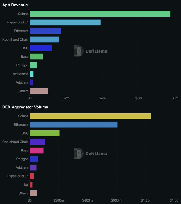 Two bar charts from DefiLlama display blockchain metrics: 'App Revenue' showing Solana leading near $8m, and 'DEX Aggregator Volume' showing Solana leading over $1.2b.