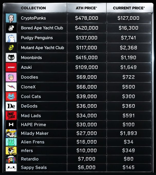 A table comparing all-time-high and current floor prices for popular NFT collections, including CryptoPunks ($478,000 ATH → $127,000), Bored Ape Yacht Club ($420,000 → $16,300), and notably Alien Frens ($16,000 ATH → $34 current)—the collection the post highlights to illustrate the dramatic collapse of NFT valuations from their 2021-2022 peak.