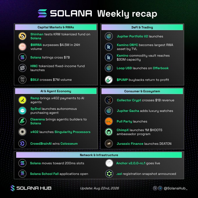 A “Solana Weekly recap” graphic highlights ecosystem updates, including a KRW tokenized fund by Shinhan, $MRNA volume surpassing $4.5M, $BILL crossing $7M, Jupiter Portfolio V2 launching, Kamino ONYC becoming the largest RWA asset by TVL, and Solana moving toward 200ms slots. It also lists AI/agent, DeFi, consumer, and infrastructure developments such as Sp3nd, Collector Crypt, ChimpX, and Anchor v2.0.0-rc.1, dated Aug. 22, 2026.