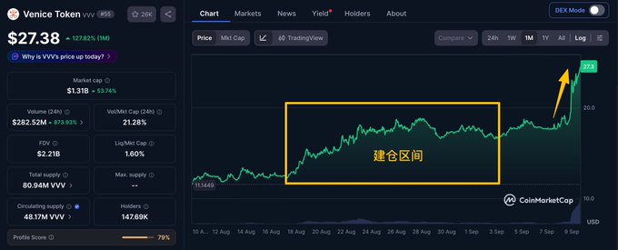 A CoinMarketCap chart displays Venice Token ($VVV) surging 57.82% to $27.38, with an annotated "建仓区间" (position-building zone) highlighting the August 18 to September 4 accumulation period when a whale wallet (0x54e…a3F41) reportedly bought 181,250 tokens at an average price of $16.69, now sitting on substantial unrealized gains as the price breaks out above the highlighted range.