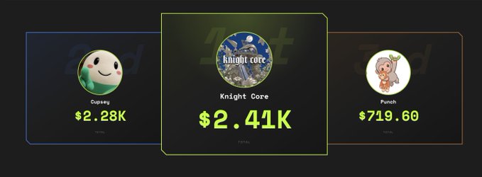 The image displays three highlighted crypto reward cards on a dark background, featuring "Knight Core" ($2.41K), "Cupsey" ($2.28K), and "Punch" ($719.60) as the highest payouts. This visually ranks the top earners on the Shillz platform, directly matching the post's announcement of $KNIGHT, $CUPSEY, and $PUNCH as the most rewarded tokens that week.