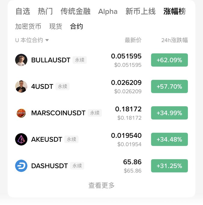 A Chinese-language cryptocurrency trading interface showing a '涨幅榜' (gainers) ranking, with pairs like BULLAUSDT (+62.09%), 4USDT (+57.70%), MARSCOINUSDT (+34.99%), AKEUSDT (+34.48%), and DASHUSDT (+31.25%).