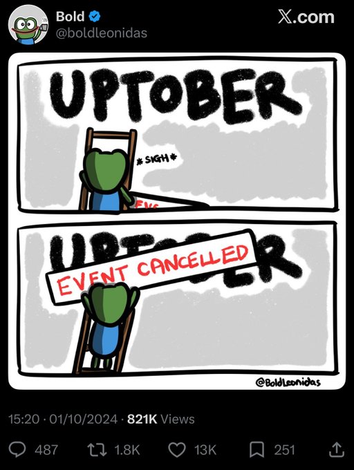 A two-panel comic from @boldleonidas shows a green character on a ladder painting "UPTOBER" but sighing as a banner reading "EVENT CANCELLED" is placed over it, posted at 15:20 on 01/10/2024 with 821K views. The image satirically illustrates the cancellation of the anticipated "Uptober" NFT bull run, which the accompanying post suggests may return through the @boldpfps collection.