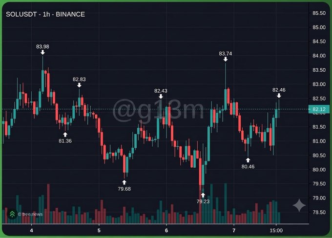 A candlestick price chart for SOLUSDT on the 1h timeframe from Binance, watermarked '@g13m', showing price action ranging from approximately 79.23 to 83.98 with the current price at 82.12.
