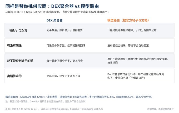 A Chinese-language comparison chart titled '同样是替你挑供应商：DEX聚合器 vs 模型路由' comparing DEX aggregators and model routing.