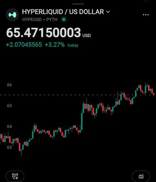 A Hyperliquid (HYPE/USD) trading chart on a crypto platform shows the price at $65.47, up 3.27% (+$2.07) for the day, with green and red candles trending upward from the low $60s—marking day 33 of tracking HYPE's climb toward the $100 target.