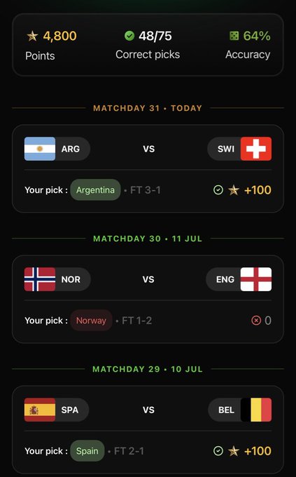 A Tria prediction game dashboard showing 4,800 points, 48/75 correct picks, and 64% accuracy, with recent picks displayed for Argentina vs Switzerland (+100), Norway vs England (0), and Spain vs Belgium (+100) across matchdays 29-31. The image illustrates the user's "64% win rate" stat mentioned in the post, demonstrating their ongoing engagement with Tria's prediction platform.