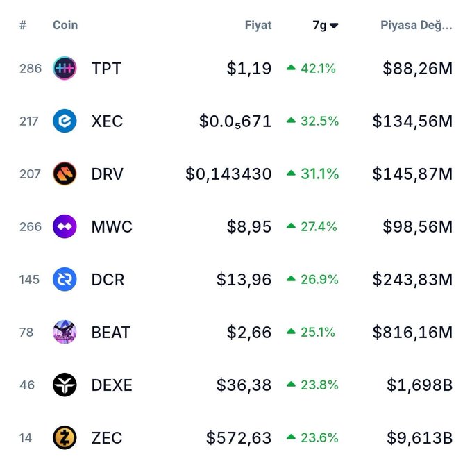 A cryptocurrency price table showing top 7-day gainers including TPT (+42.1%, $1.19), XEC (+32.5%), DRV (+31.1%), MWC (+27.4%), DCR (+26.9%), BEAT (+25.1%), DEXE (+23.8%), and ZEC (+23.6%, $572.63).