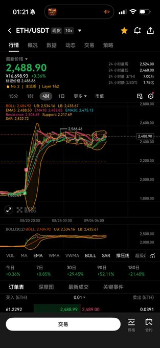 A cryptocurrency trading app screen showing ETH/USDT (Ethereum) with a current price of ¥2,488.90 (+0.36%) and a candlestick chart with technical indicators like BOLL, UB, and LB.