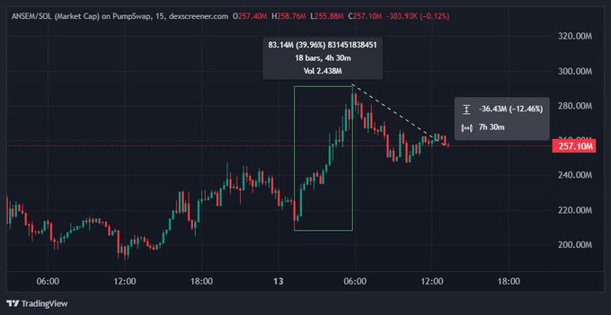 A TradingView chart of ANSEM/SOL (Market Cap) on PumpSwap shows the token peaking at $315.88M before declining to $257.10M, a 39.96% gain with 83.14M volume over 4h 30m, followed by a -12.46% retracement over 7h 30m—illustrating the volatility behind its top-mover status.