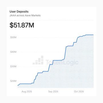 A line graph showing JAAA User Deposits on Aave Markets reaching $51.87M, with a notable upward trend from August 2026 through October 2026.