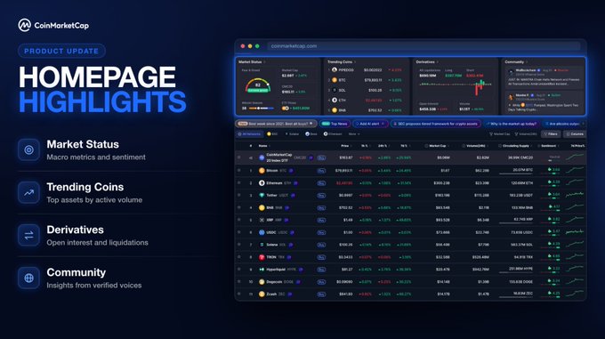 A CoinMarketCap product update graphic highlighting the "HOMEPAGE HIGHLIGHTS" features including Market Status, Trending Coins, Derivatives, and Community, alongside a mockup of the website's interface.