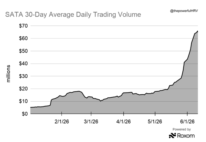 The image shows a line graph depicting the price of shares of Sata 30-day average trading volume. The graph displays daily trading volumes over a period of several days, starting from January 26th until May 5th. The price per share is increasing throughout this time frame and has already reached $SATA in today's market. The post indicates that the volume has peaked at around 58% so far in June and is set to increase even further next week as it approaches its peak.