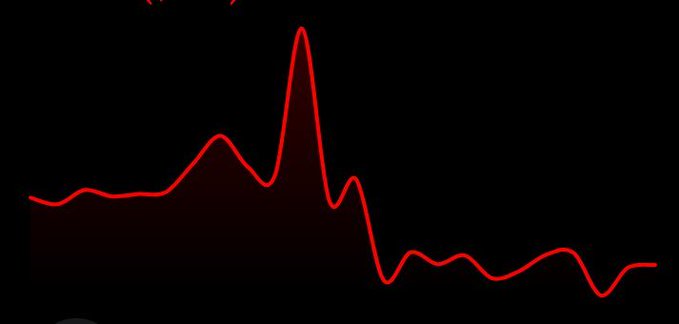 The image shows a red line graph with a dramatic peak in the center, depicting a sharp rise and subsequent decline, symbolizing the volatile trajectory of NFTs and ecosystem tokens on the Sui network. This visualizes the post's narrative of bullish enthusiasm and massive airdrops from projects like Walrus Protocol, SuiNS, DeepBook, Haedal Protocol, and Lofi the Yeti, followed by a significant downturn after major liquidation events.