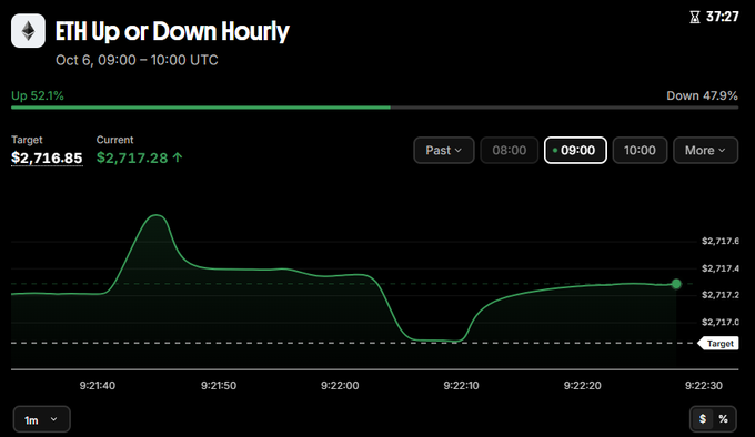 A financial chart titled 'ETH Up or Down Hourly' for Oct 6, 09:00 – 10:00 UTC showing an Ethereum price prediction market with Up at 52.1% and Down at 47.9%, a current price of $2,717.28, and a target of $2,716.85, displayed on a dark background.