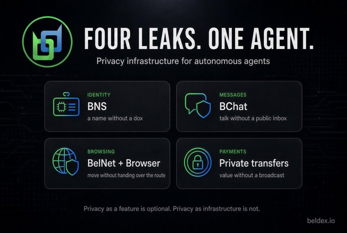 A promotional graphic for Beldex reads 'FOUR LEAKS. ONE AGENT. Privacy infrastructure for autonomous agents,' listing features: BNS (Identity), BChat (Messages), BelNet + Browser (Browsing), and Private transfers (Payments).