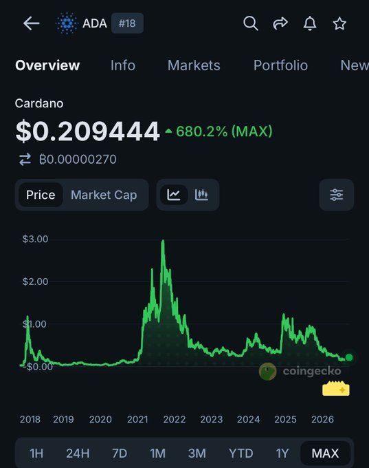 A CoinGecko chart of Cardano ($ADA #18) shows its current price at $0.209444, down 680.2% from its all-time high, with a price graph spanning 2018-2026 that visually highlights the peak around 2021 before its long-term decline. The image supports the post's point about ADA hitting its ATH (~$3.09) nearly five years ago and trading far below that level since.