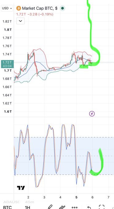 TradingView BTC market cap chart showing 1.72T USD with -3.28B (-0.19%) change, featuring green hand-drawn annotations highlighting price movement on a 1H timeframe.