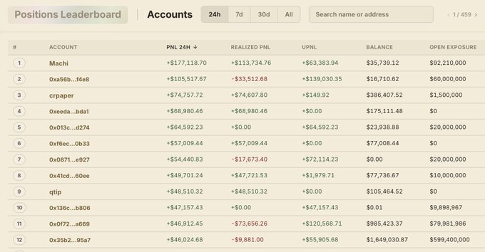 A Positions Leaderboard screenshot showing the top 12 trading accounts ranked by 24-hour PNL, with "Machi" at #1 leading with +$117,118.70 PNL, $113,734.76 realized PNL, and a $35,739.12 balance. The image supports the post by visually confirming Machi's #1 PNL ranking, though contrary to the caption's joke about "trying to lose," the leaderboard shows Machi's strong positive performance with $963,383.94 in unrealized PNL.
