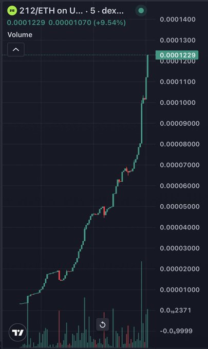 A cryptocurrency trading chart shows a steep upward trend for '212/ETH' with the price rising to 0.0001229, marking a +9.54% gain.