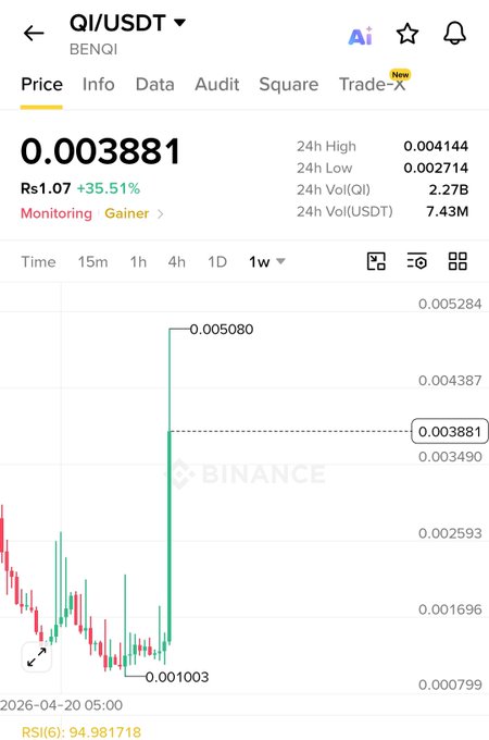 A Binance cryptocurrency chart for QI/USDT (BENQI) showing a price of 0.003881, up 35.51%, with a 24h high of 0.004144 and RSI of 94.98.