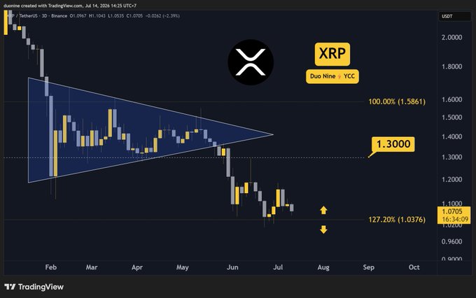 A TradingView candlestick chart for XRP/USDT on Binance showing a descending triangle pattern with price targets marked at 1.3000 and 1.0705.