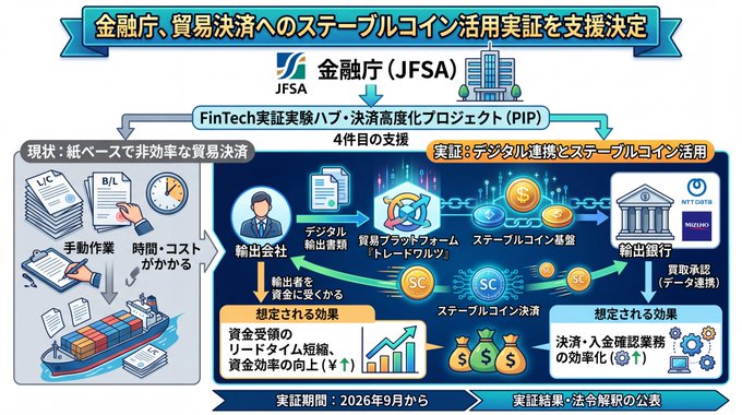 Japanese infographic from Japan's Financial Services Agency (JFSA/金融庁) announcing support for stablecoin utilization demonstration experiments in finance and trade settlement, starting September 2026.