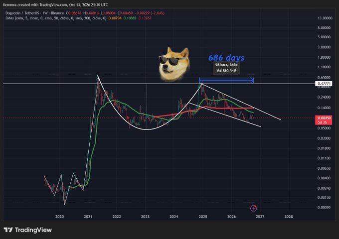 A TradingView chart for Dogecoin/USDT on Binance showing price action from 2020 to 2027 with technical analysis lines, featuring a Doge meme image and text indicating "686 days" to a target of "Vol @10.34B".