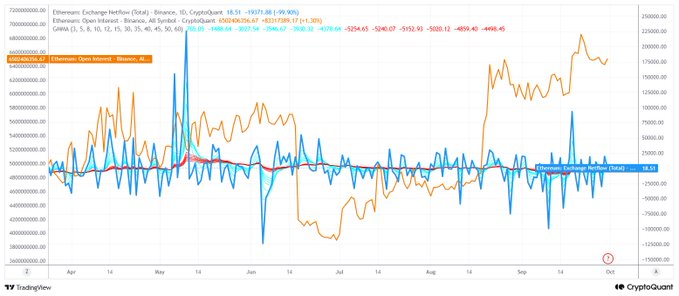 A CryptoQuant chart of Ethereum Exchange Inflow/Outflow showing total ETH balance with Binance, ID, and CryptoQuant values around 18.51M-19.12M ETH displayed over an April-October timeline.