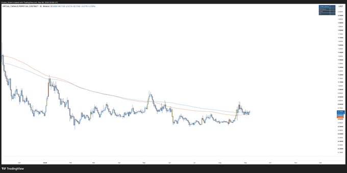 A TradingView daily chart of $VIRTUAL (Virtual Protocol) on the Bybit/USD pair, showing a prolonged downtrend with a recent MA crossover where the price has flipped above its moving averages, signaling a potential trend reversal.