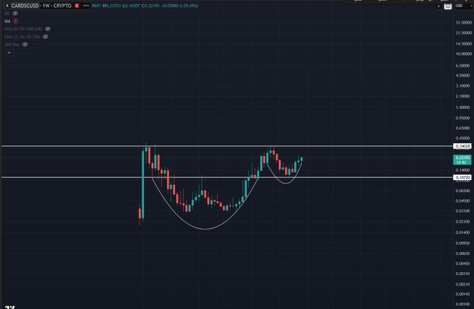 A weekly candlestick chart for CARDIG/USD on the Vol 3 crypto exchange, displaying a cup-and-handle pattern between horizontal support and resistance levels.