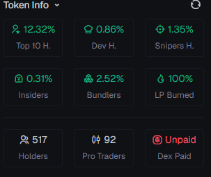 A dark 'Token Info' dashboard displaying statistics: Top 10 H. 12.32%, Dev H. 0.86%, Snipers H. 1.35%, Insiders 0.31%, Bundlers 2.52%, LP Burned 100%, 517 Holders, 92 Pro Traders, and Unpaid Dex Paid.