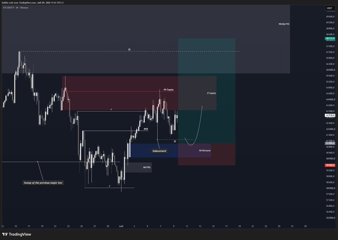 BTC/USDT 4-hour TradingView chart with technical analysis annotations including 'Swing of the previous major low', 'IM Supply', 'IM PivC', 'IM Discount', 'IM Demand', 'IM Supply', and 'Weekly FVG' zones.