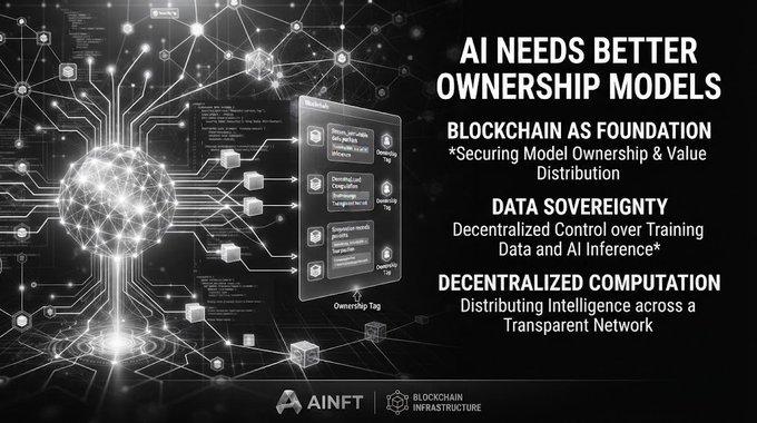 An informational graphic titled 'AI NEEDS BETTER OWNERSHIP MODELS' with a brain-in-globe graphic, outlining 'BLOCKCHAIN AS FOUNDATION', 'DATA SOVEREIGNTY', and 'DECENTRALIZED COMPUTATION' by AINFT.
