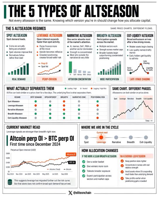 An infographic titled 'THE 5 TYPES OF ALTSEASON' by @elitcochain explaining Spot, Leverage, Narrative, Breath, and Exit-Liquidity altseasons, with a current market read noting 'Altcoin perp OI > BTC perp OI' for the first time since December 2024.