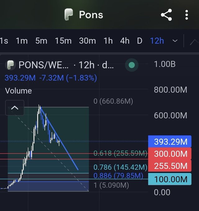 A cryptocurrency chart for the Pons token showing a price of 393.29M, down 1.83%, with Fibonacci retracement levels drawn on a steep downward trend.