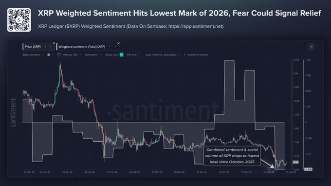 The image depicts a line graph representing social sentiment around a cryptocurrency called XRP, specifically focusing on its lowest mark in months since it was introduced in 2016. The x-axis of the graph displays the time, with the y-axis showing the sentiment score or rating given by users to XRP at different points. 

In one sentence, "Social sentiment just dropped to its weakest level in months, according to data from Santiment." This indicates that there has been a significant decrease in positive sentiment towards XRP recently. It is worth noting that historically, this kind of setup often appears near some of XRP's stronger rebounds, but it does not guarantee an upward trajectory for the cryptocurrency. The graph provides valuable insights into how sentiment around XRP has evolved over time.