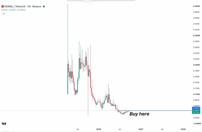 The image shows a weekly price chart for KERNEL/TetherUS on Binance, displaying a sharp decline from highs around $0.30-$0.40 down to current levels near $0.0441, with a "Buy here" annotation marking the bottom. The chart visually supports the post's claim of a significant price drop, suggesting an entry point aligned with the bullish thesis around KERNEL's restaking ecosystem and growing TVL.