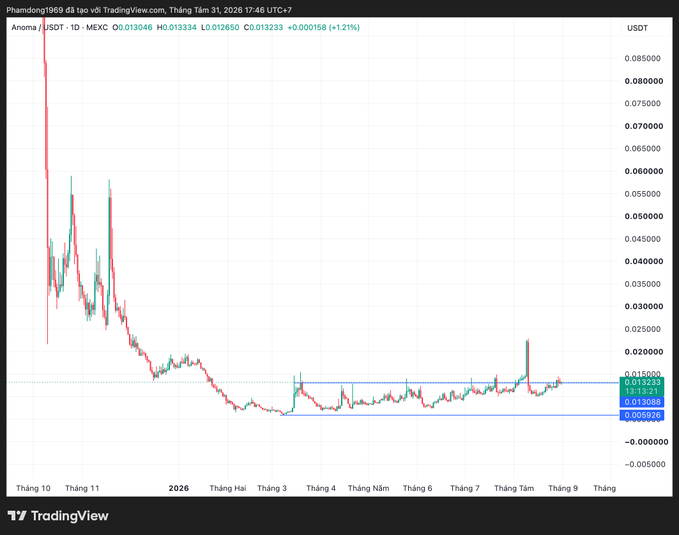 A TradingView candlestick chart for Anoma / USDT showing a significant price decline from October 2025, with the current price at 0.013233 USDT and a +1.21% gain.